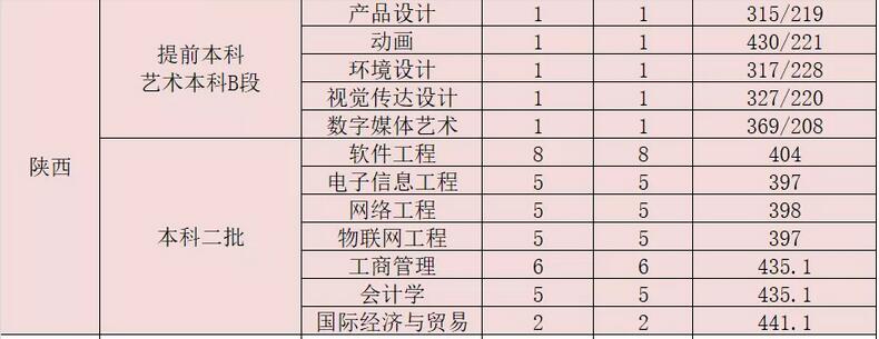 广州大学华软软件学院2020年陕西各批分专业录取分数线